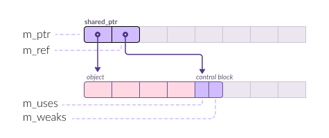 std::shared_ptr memory layout