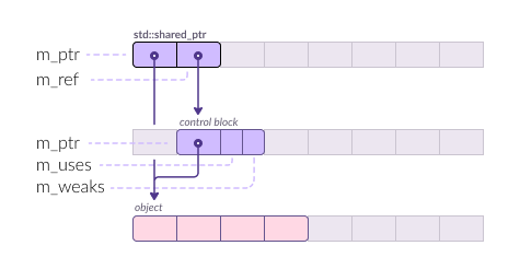 std::shared_ptr memory layout